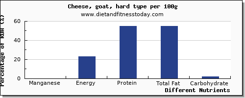 chart to show highest manganese in goats cheese per 100g